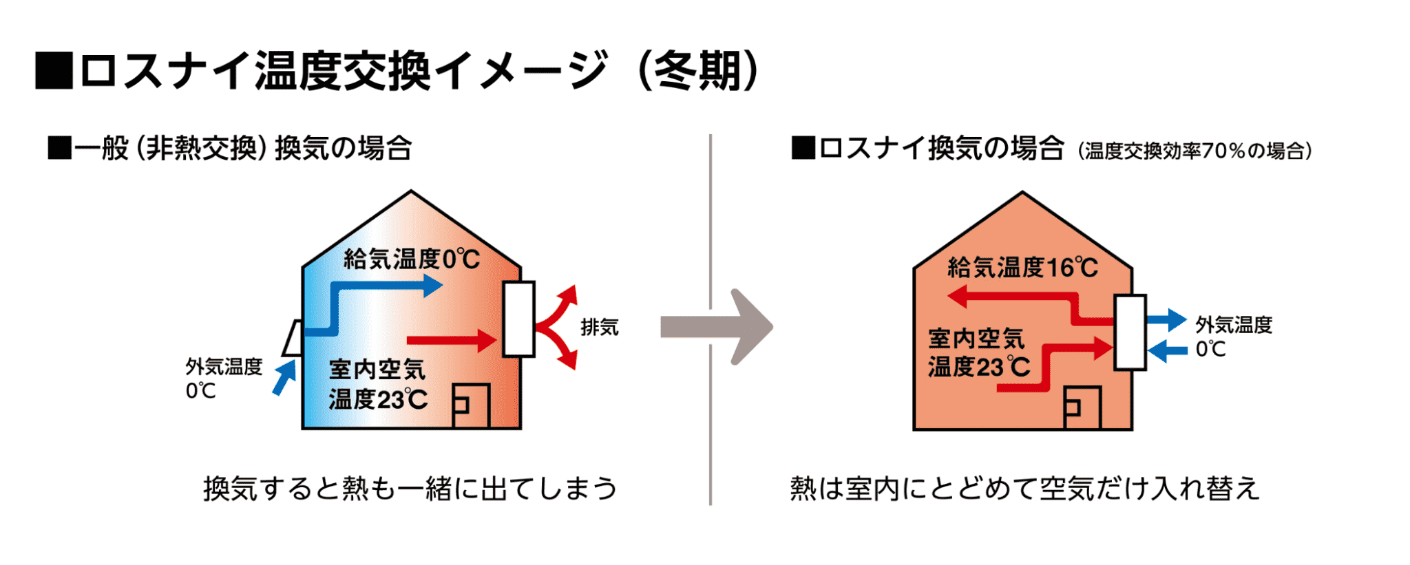 ロスナイ温度交換イメージ