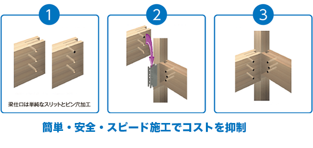 簡単・安全・スピード施工でコストを抑制