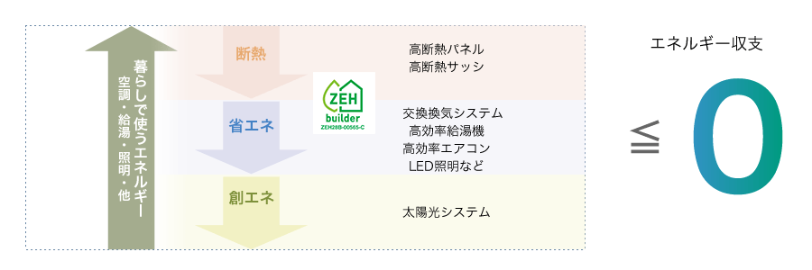 ZEH（ゼロ・エネルギー・ハウス）